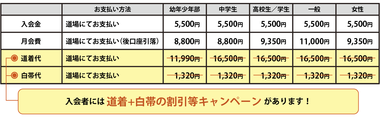 1入会時にかかる費用表